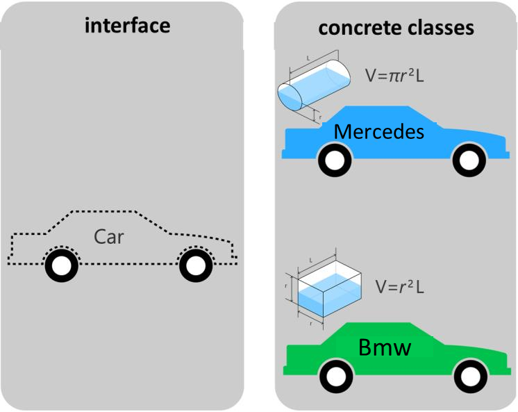 The Car interface and the concrete classes that implement it
