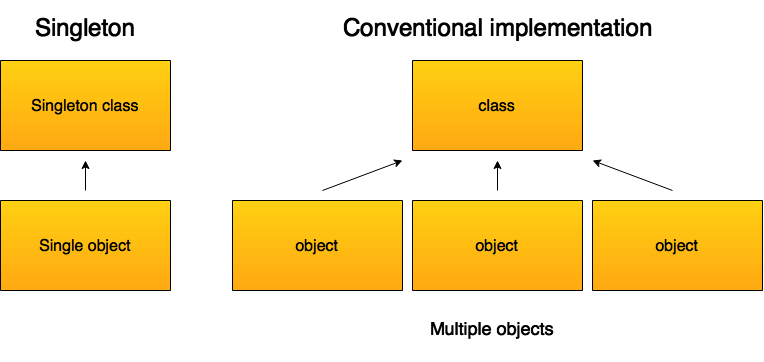 Comparison between the singleton design pattern and a conventional implementation.
