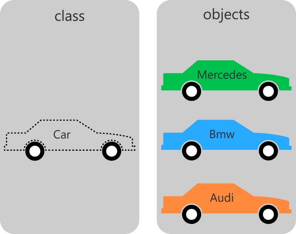 Objects and classes in object oriented PHP through a car example