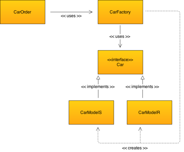UML diagram of factory design pattern